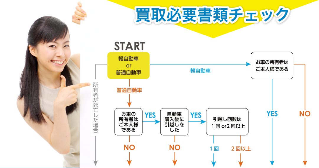 買取必要書類チェックあなたの必要書類セット